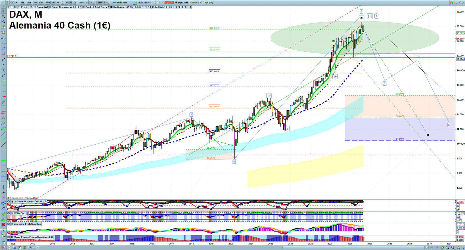 DAX monthly technical analysis chart with trend structure, support and resistance levels